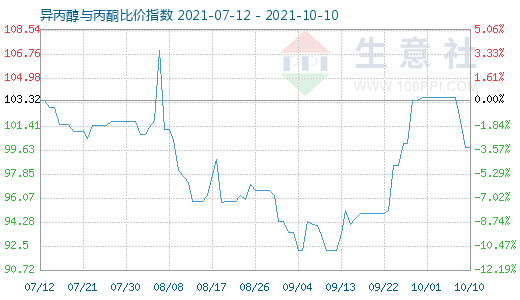 10月10日異丙醇與丙酮比價指數圖