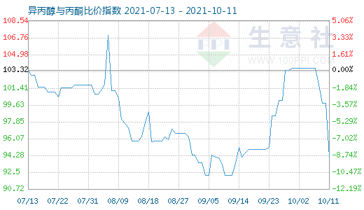 10月11日異丙醇與丙酮比價指數圖