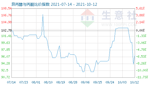 10月12日異丙醇與丙酮比價指數圖