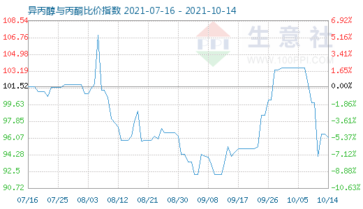 10月14日異丙醇與丙酮比價指數(shù)圖