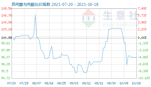 10月18日異丙醇與丙酮比價(jià)指數(shù)圖