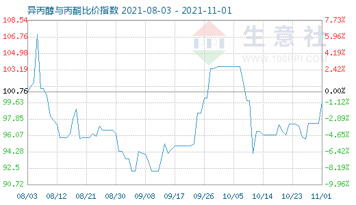 11月1日異丙醇與丙酮比價指數圖