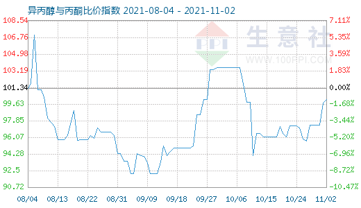 11月2日異丙醇與丙酮比價指數圖