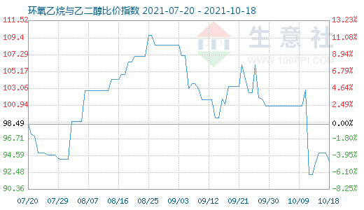 10月18日環氧乙烷與乙二醇比價指數圖