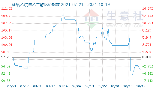 10月19日環氧乙烷與乙二醇比價指數圖