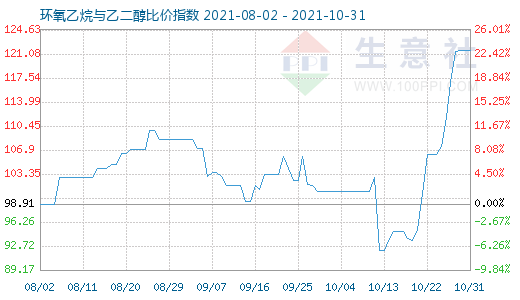 10月31日環氧乙烷與乙二醇比價指數圖