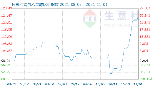 11月1日環氧乙烷與乙二醇比價指數圖