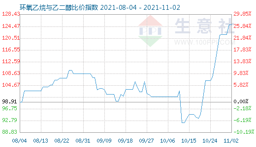 11月2日環氧乙烷與乙二醇比價指數圖
