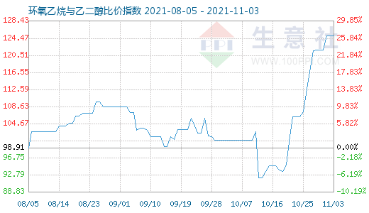 11月3日環氧乙烷與乙二醇比價指數圖