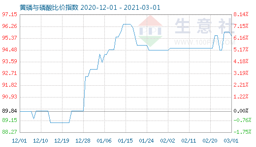3月1日黃磷與磷酸比價指數圖