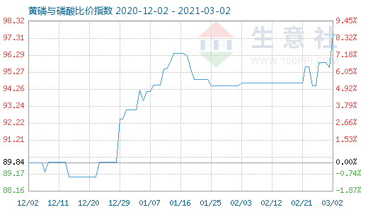 3月2日黃磷與磷酸比價指數(shù)圖