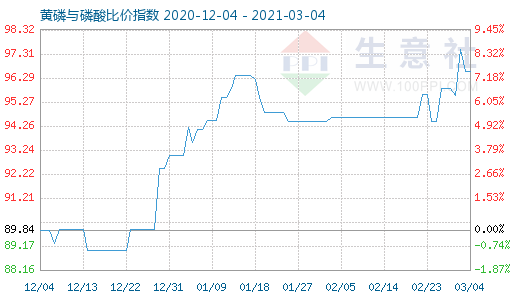 3月4日黃磷與磷酸比價指數圖