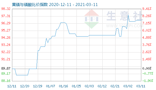 3月11日黃磷與磷酸比價指數圖