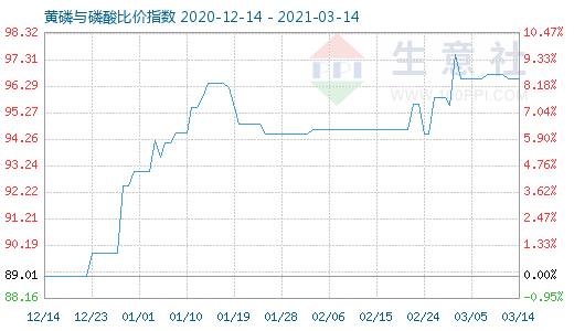 3月14日黃磷與磷酸比價指數圖