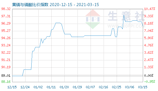 3月15日黃磷與磷酸比價指數圖