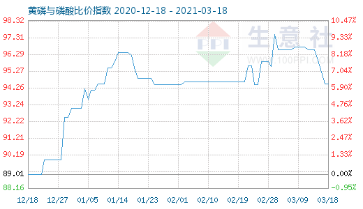 3月18日黃磷與磷酸比價指數圖