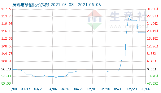 6月6日黃磷與磷酸比價指數圖