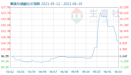 6月10日黃磷與磷酸比價指數圖