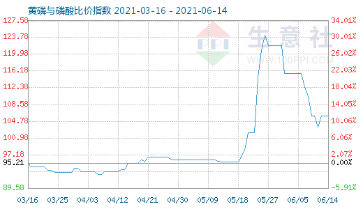 6月14日黃磷與磷酸比價指數圖