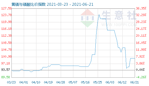 6月21日黃磷與磷酸比價指數圖