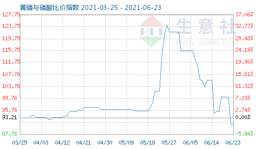 6月23日黃磷與磷酸比價指數圖