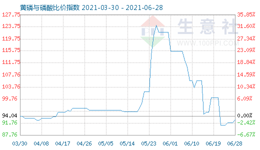 6月28日黃磷與磷酸比價指數圖