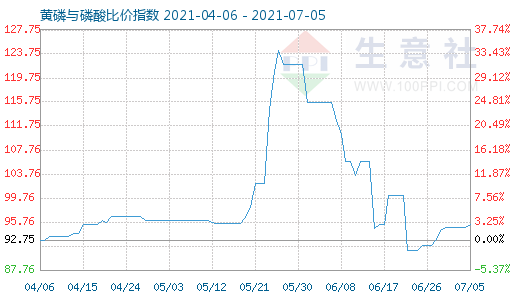 7月5日黃磷與磷酸比價指數圖