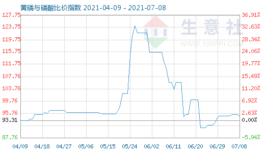 7月8日黃磷與磷酸比價(jià)指數(shù)圖