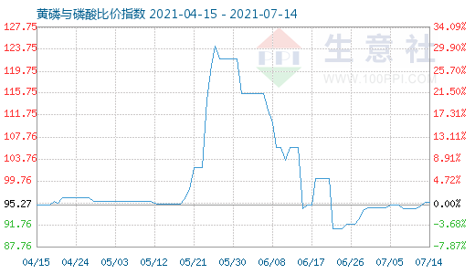 7月14日黃磷與磷酸比價指數圖