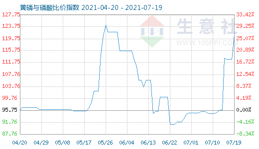 7月19日黃磷與磷酸比價(jià)指數(shù)圖