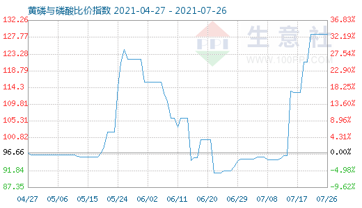 7月26日黃磷與磷酸比價指數圖