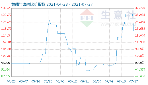 7月27日黃磷與磷酸比價(jià)指數(shù)圖