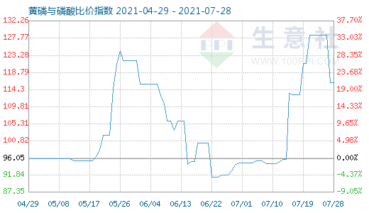 7月28日黃磷與磷酸比價指數圖