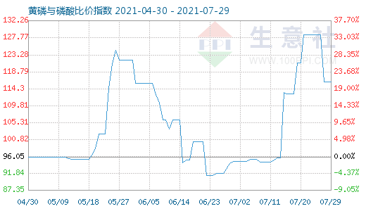 7月29日黃磷與磷酸比價指數圖
