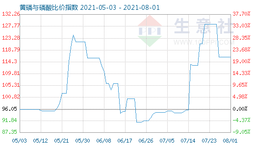 8月1日黃磷與磷酸比價指數圖