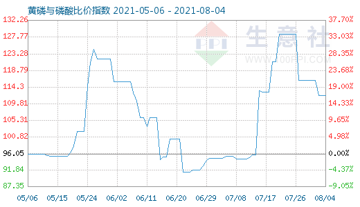8月4日黃磷與磷酸比價指數圖