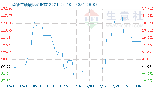 8月8日黃磷與磷酸比價(jià)指數(shù)圖