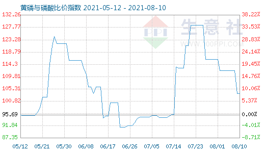 8月10日黃磷與磷酸比價指數圖