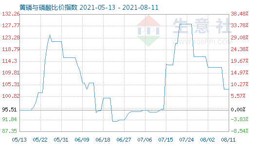 8月11日黃磷與磷酸比價指數圖