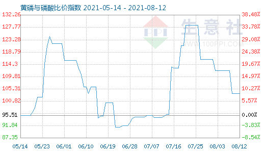 8月12日黃磷與磷酸比價指數圖
