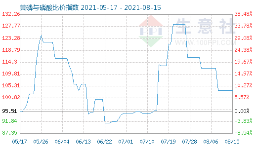 8月15日黃磷與磷酸比價指數(shù)圖