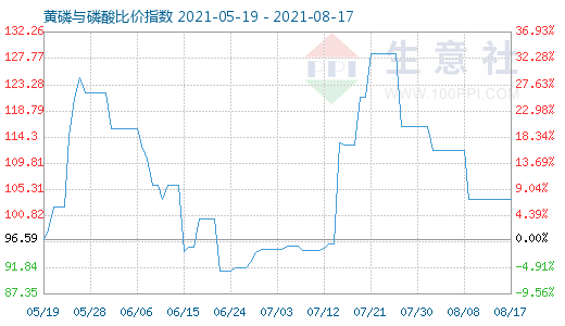 8月17日黃磷與磷酸比價指數圖
