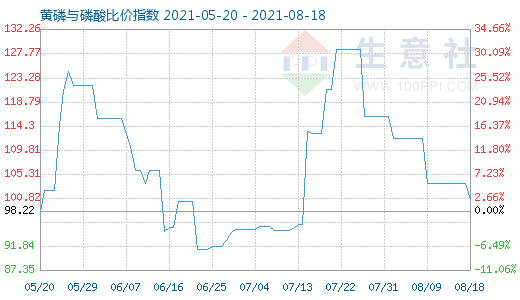 8月18日黃磷與磷酸比價指數圖