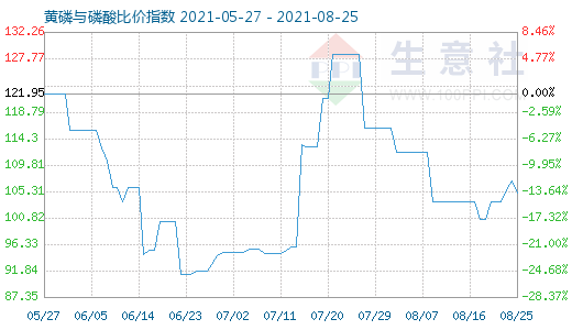 8月25日黃磷與磷酸比價指數圖