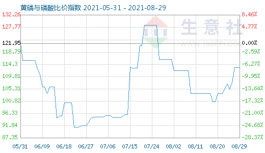 8月29日黃磷與磷酸比價指數圖