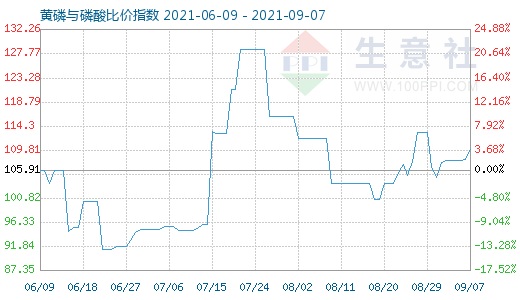 9月7日黃磷與磷酸比價指數圖