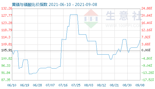 9月8日黃磷與磷酸比價指數圖