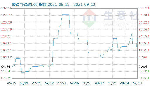 9月13日黃磷與磷酸比價指數圖