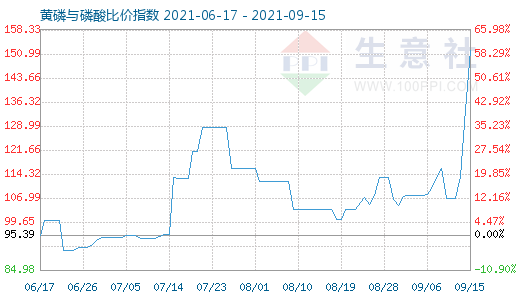 9月15日黃磷與磷酸比價指數圖