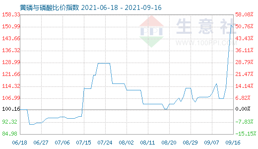 9月16日黃磷與磷酸比價指數圖